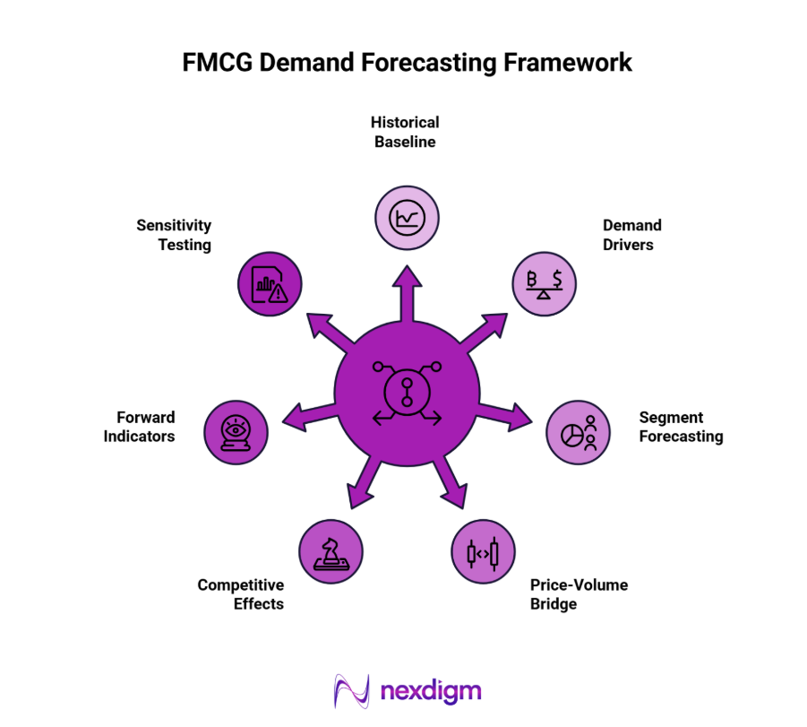 FMCG demand forecasting Framework