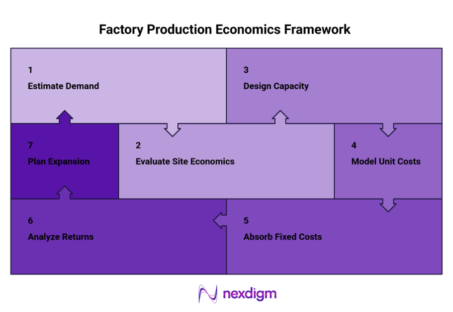 Factory Production Economics Framework