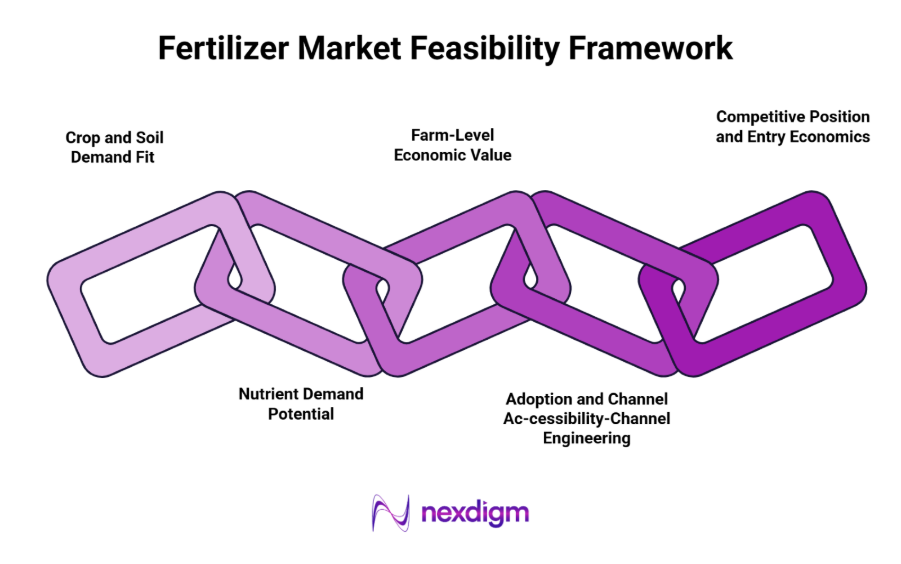 Fertilizer Market Feasibility Framework