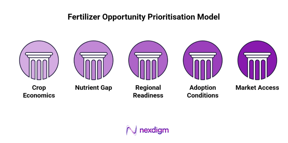 Fertilizer Opportunity Prioritisation Framework