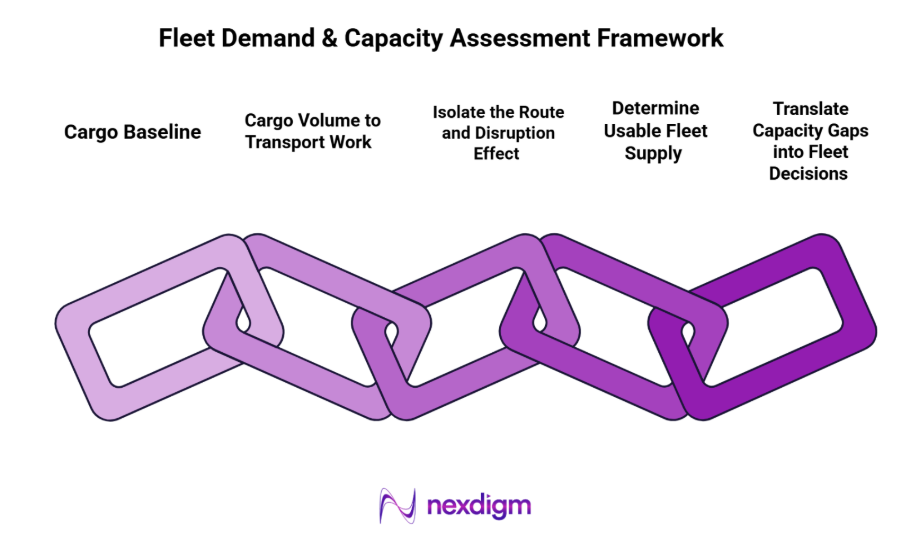Fleet Demand and Capacity Assessment Framework