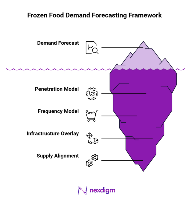 Frozen Food Demand Forecasting Framework