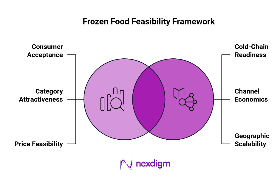 Frozen Food Feasibility Framework