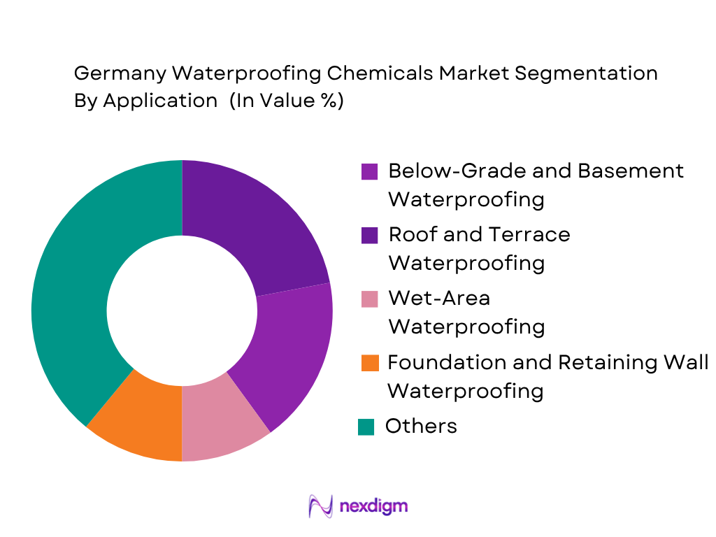 Germany Waterproofing Chemicals Market by Application