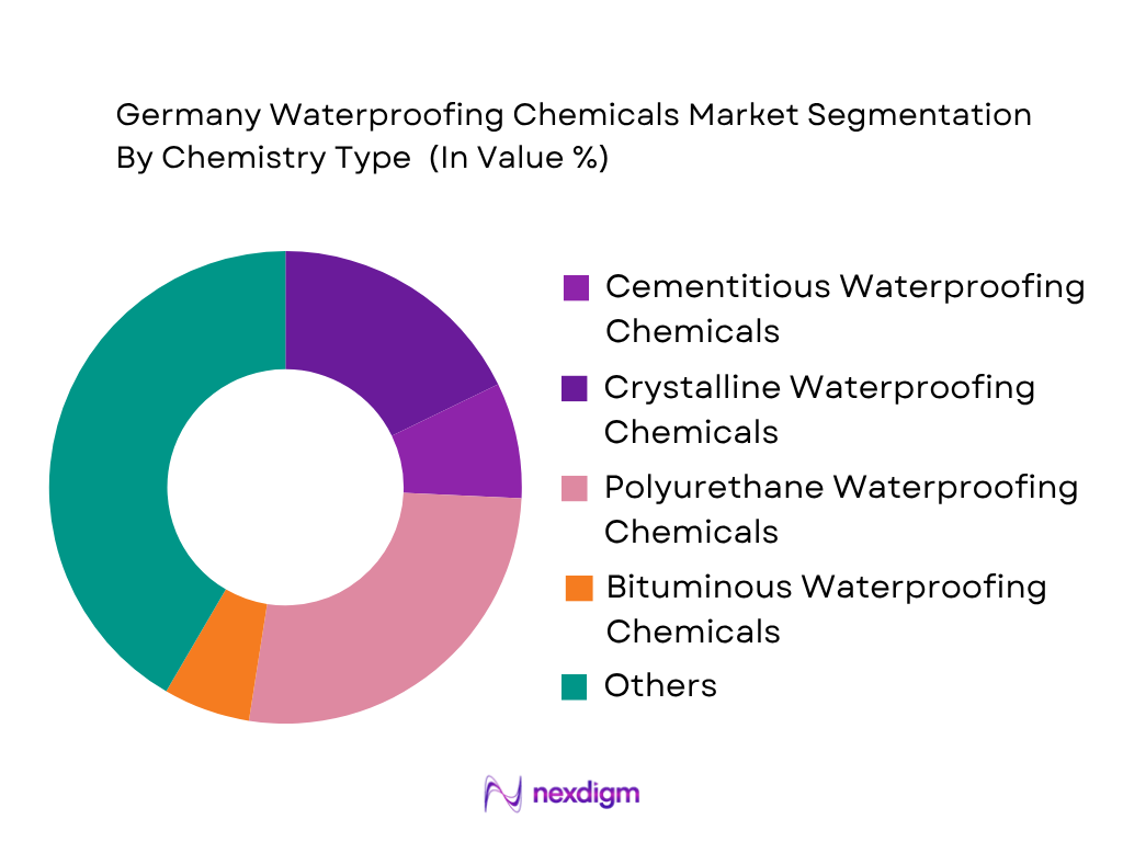 Germany Waterproofing Chemicals Market by Chemistry Type