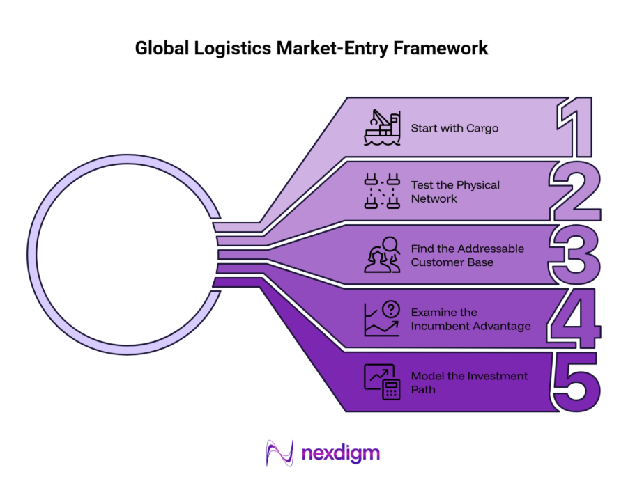 Global Logistics Market-Entry Framework