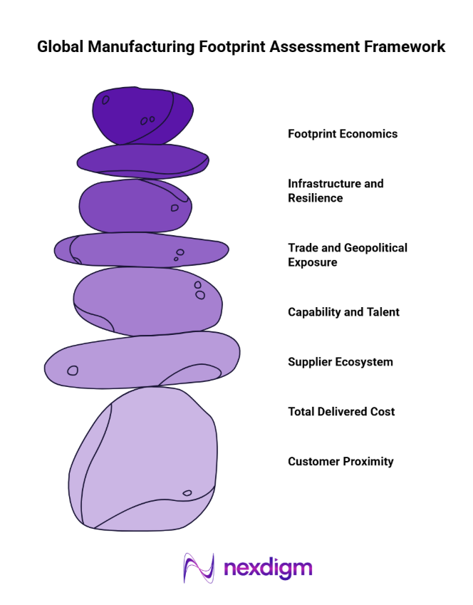 Global Manufacturing Footprint Assessment Framework
