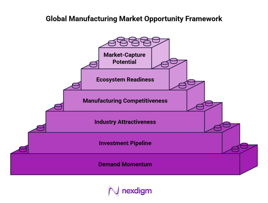 Global Manufacturing Market Opportunity Framework