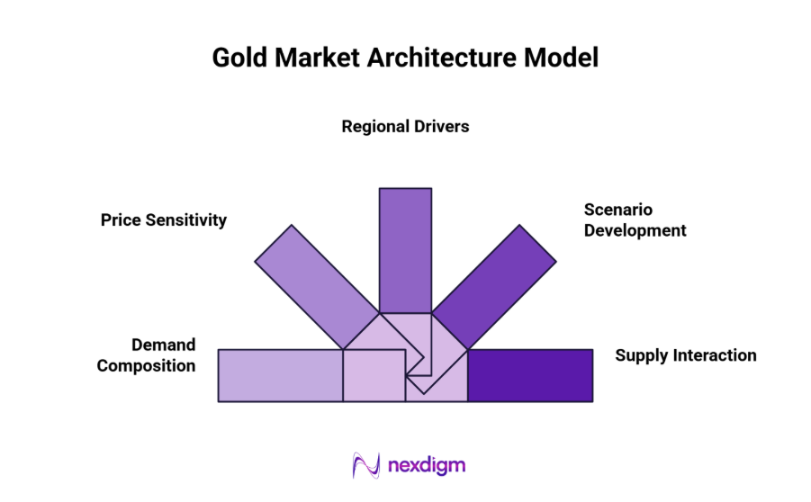 Gold Demand Assessment Framework