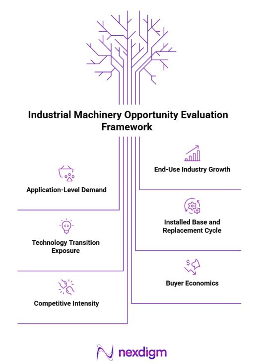 Industrial Machinery Opportunity Evaluation Framework
