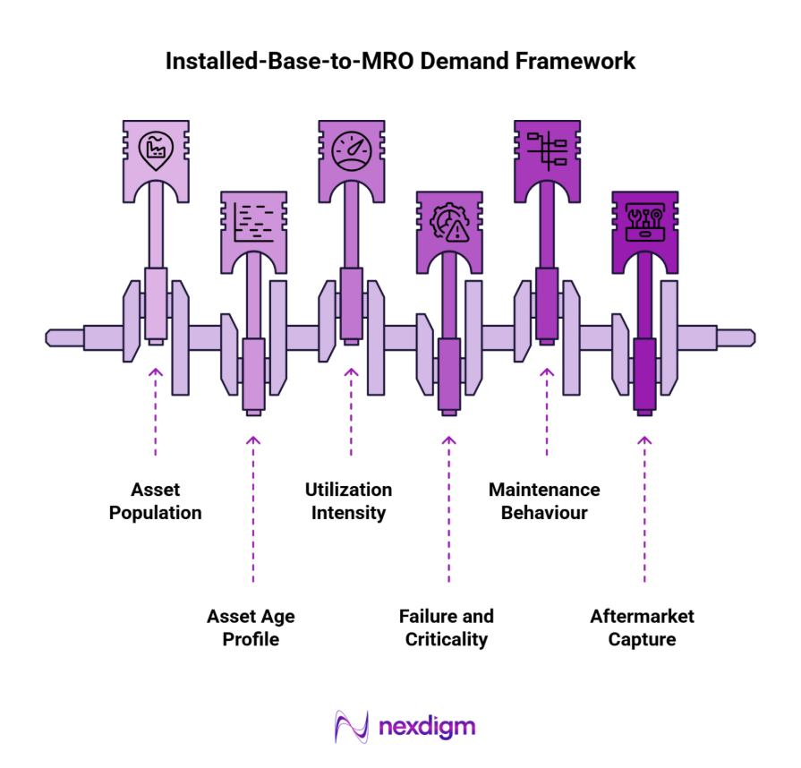 Installed-Base-to-MRO Demand Framework