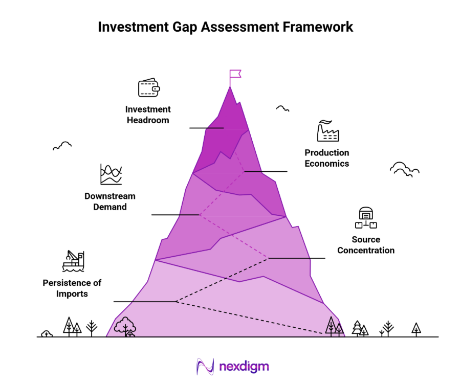 Investment Gap Assessment Framework
