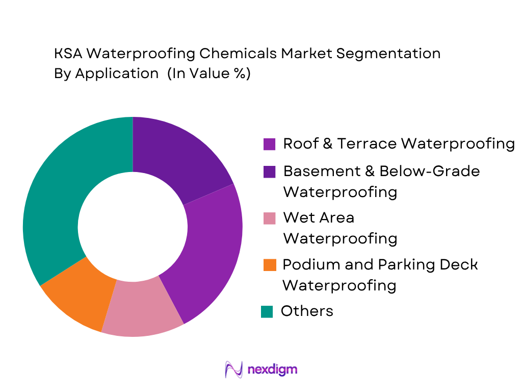 KSA Waterproofing Chemicals Market by Application