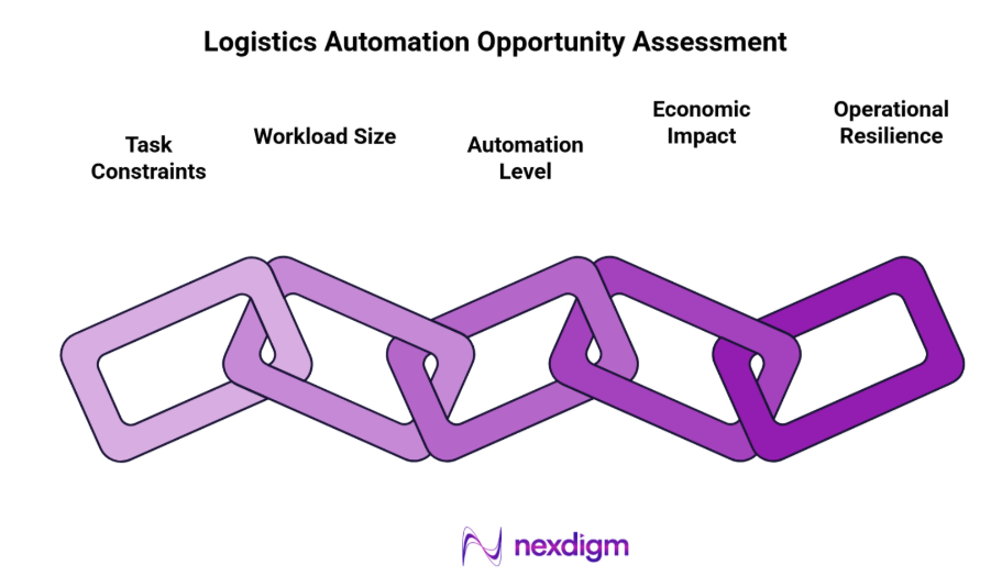 Logistics Automation Opportunity Assessment