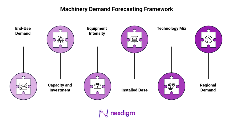 Machinery Demand Forecasting Architecture