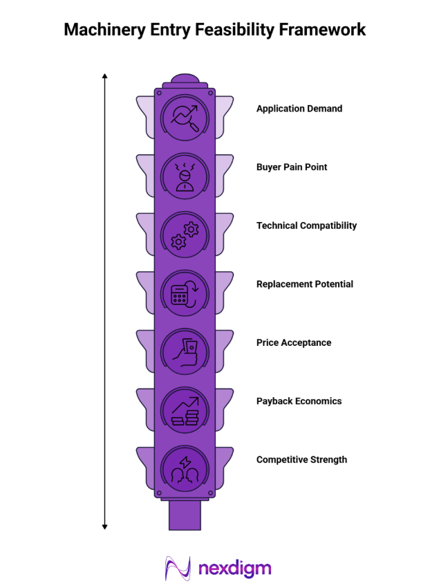 Machinery Entry Feasibility Framework