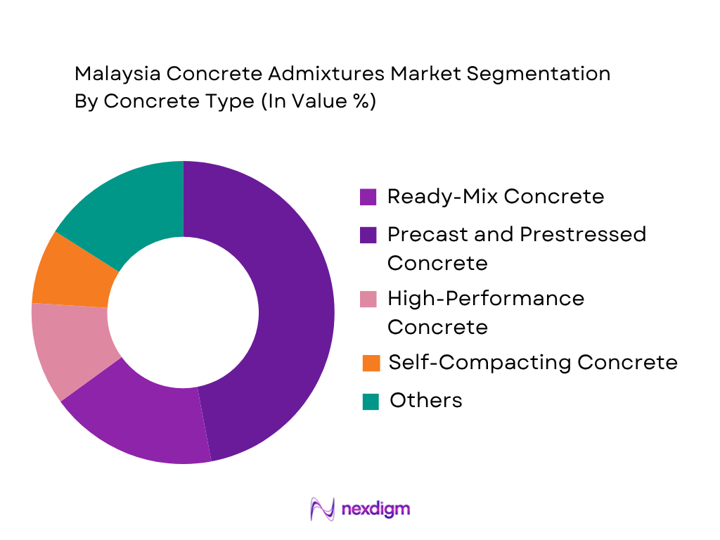 Malaysia Concrete Admixtures Market by Concrete Type