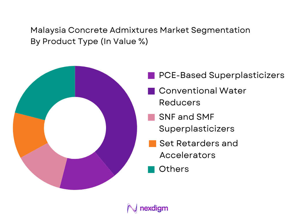 Malaysia Concrete Admixtures Market by Product Type