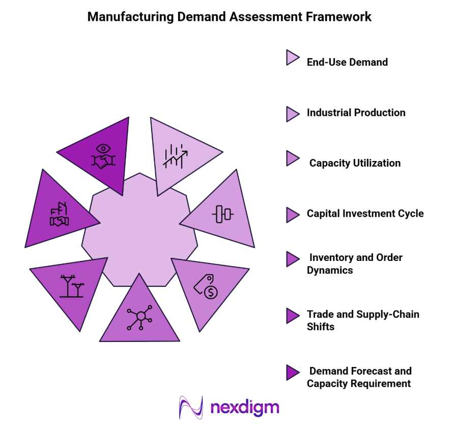 Manufacturing Demand Assessment Framework