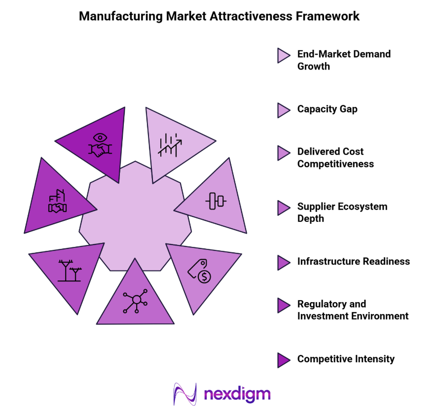 Manufacturing Market Attractiveness Framework