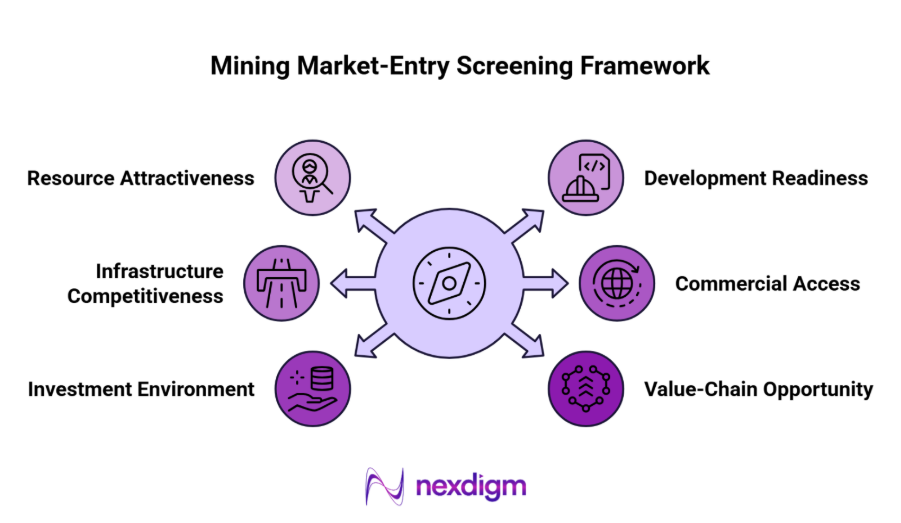Mining Market Entry Screening Framework
