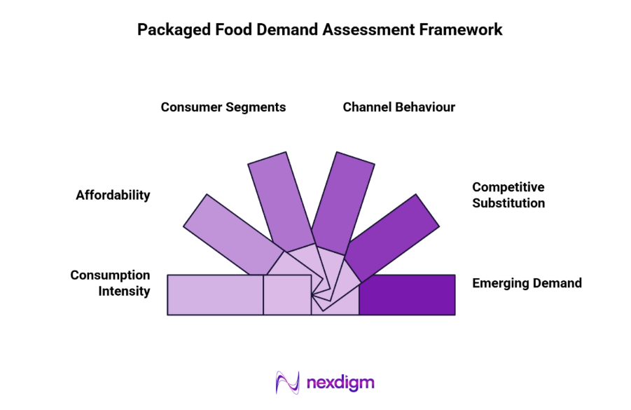 Packaged Food Demand Assessment Framework