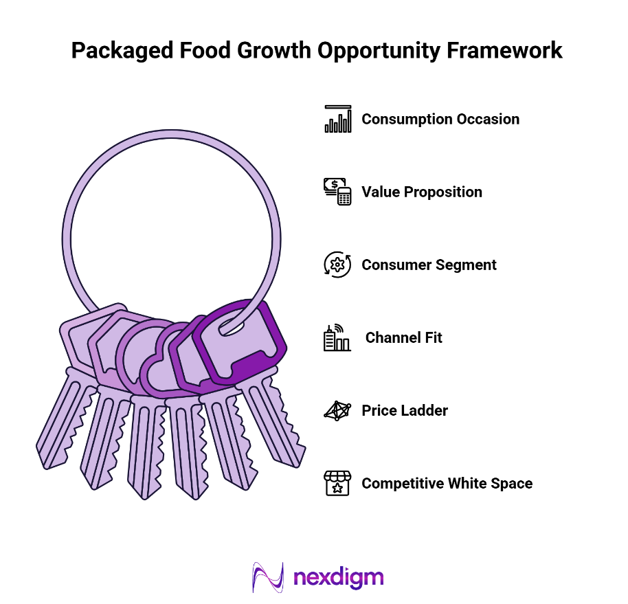 Packaged Food Growth Opportunity Framework