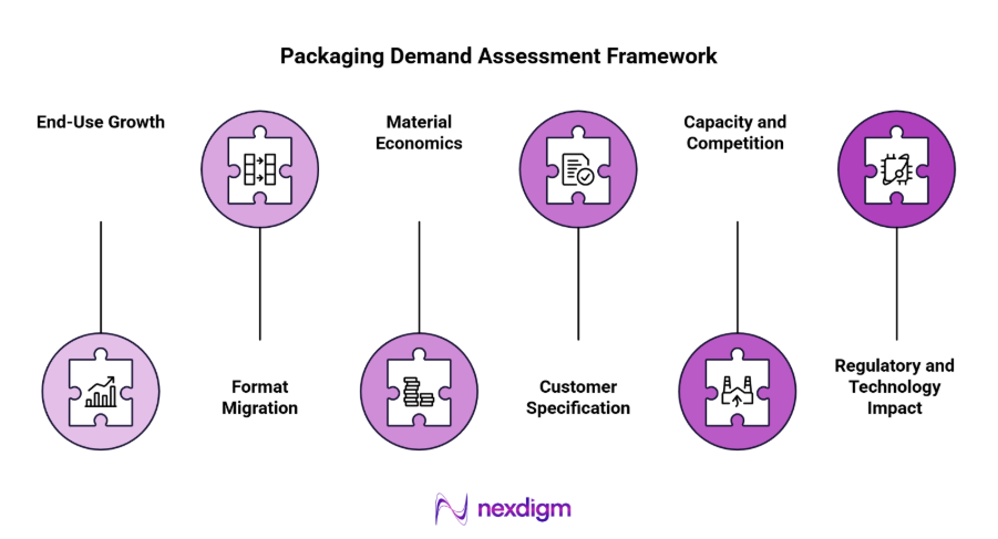 Packaging Demand Opportunity Map