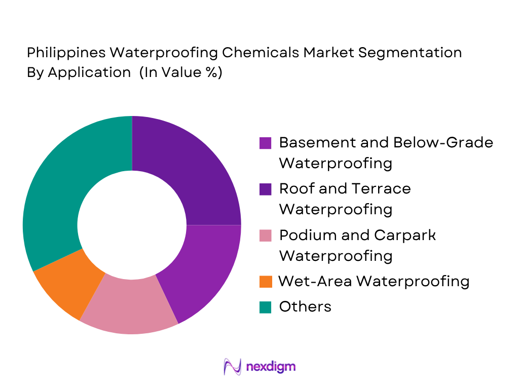 Philippines Waterproofing Chemicals Market by Application