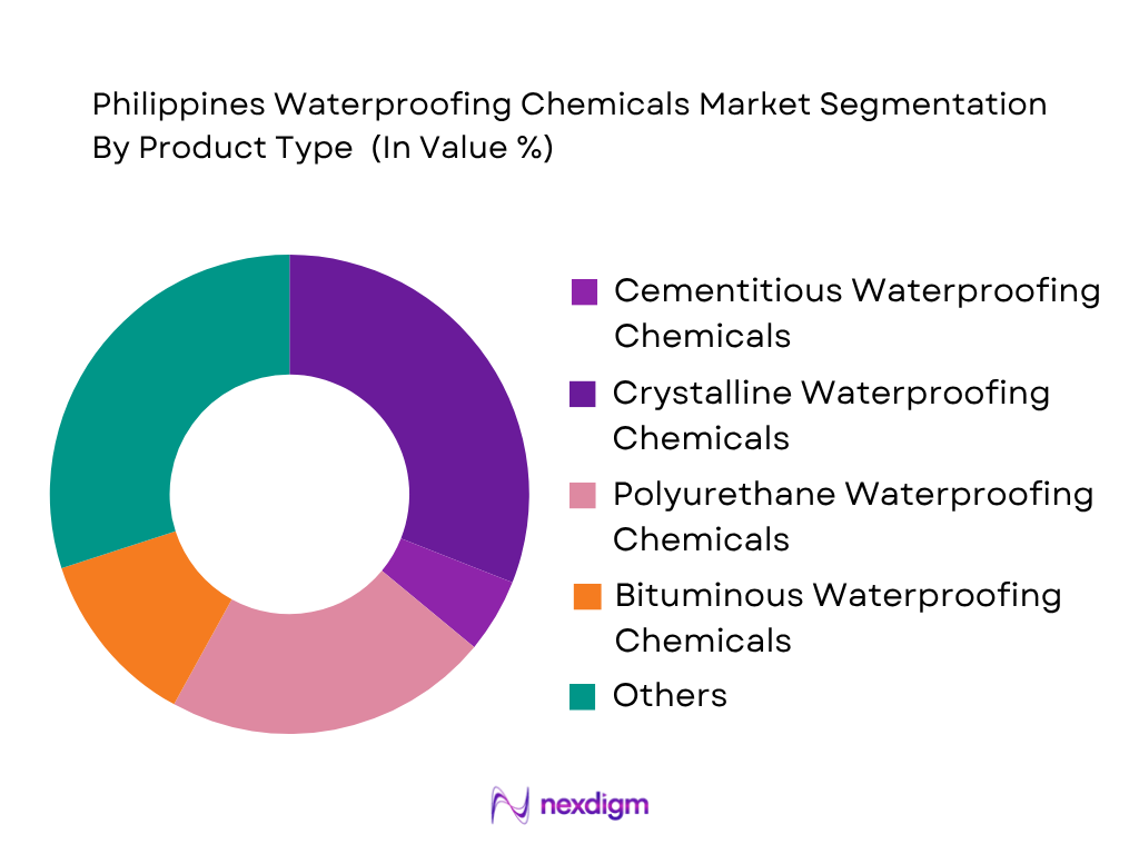 Philippines Waterproofing Chemicals Market by Product Type