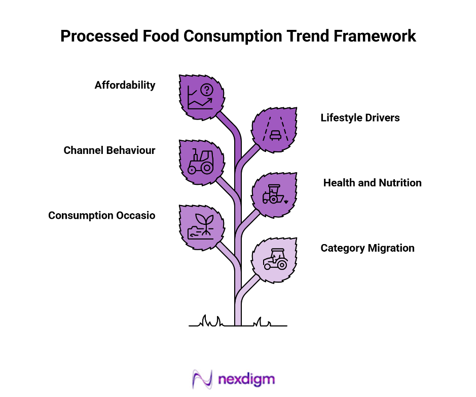Processed Food Consumption Trend Framework