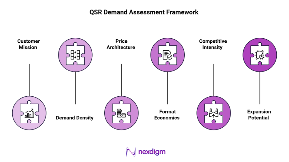 QSR Demand Assessment Matrix