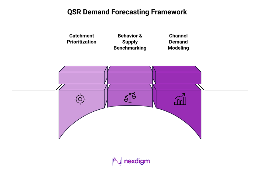 QSR demand forecasting Framework