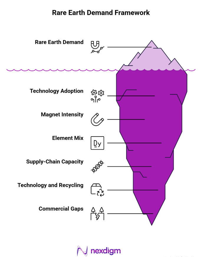Rare Earth Demand Model
