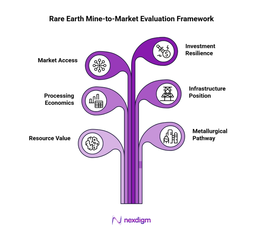 Rare Earth Mine-to-Market Evaluation Framework