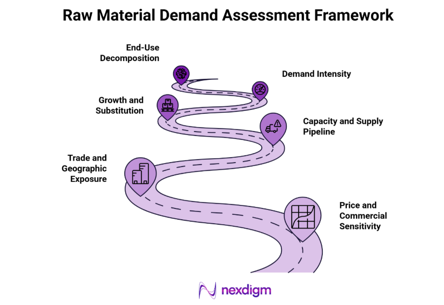 Raw Material Demand Assessment