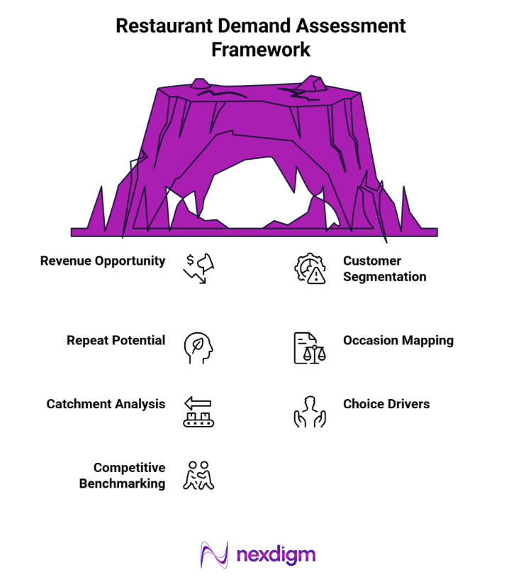 Restaurant Demand Assessment Framework