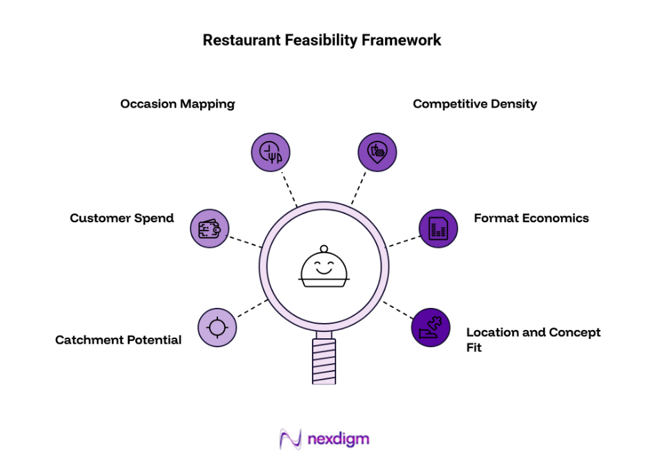 Restaurant Feasibility Framework