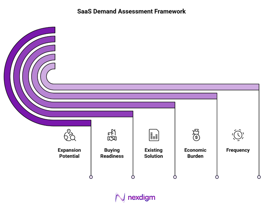 SaaS demand assessment Framework