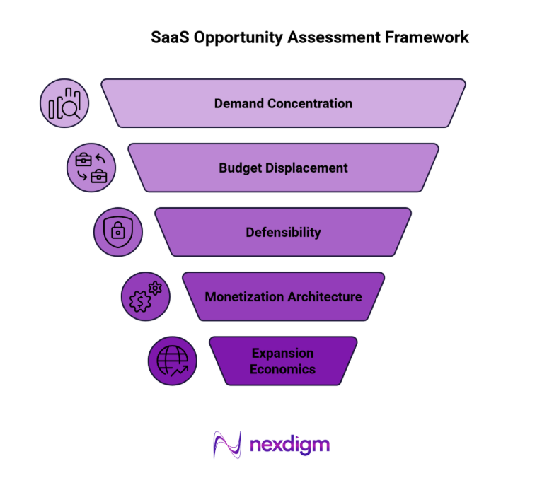 SaaS opportunity assessment Framework