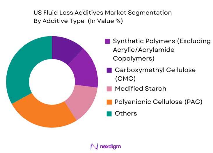 US Fluid Loss Additives Market by addictive type