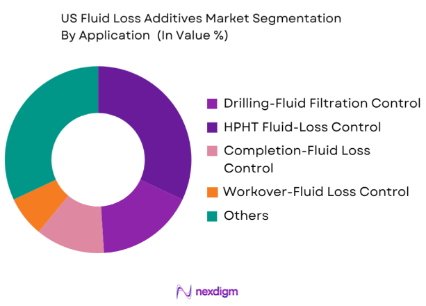 US Fluid Loss Additives Market by application