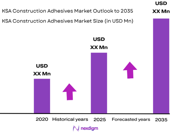 KSA Construction Adhesives Market size
