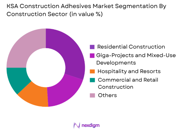 KSA Construction Adhesives Market by construction sector