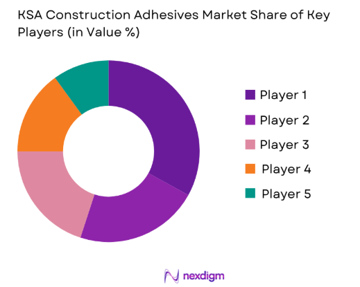 KSA Construction Adhesives Market share of key players