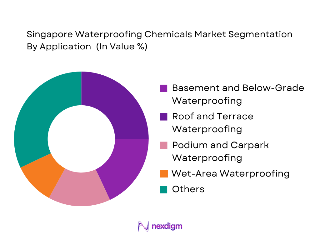 Singapore Waterproofing Chemicals Market by Application