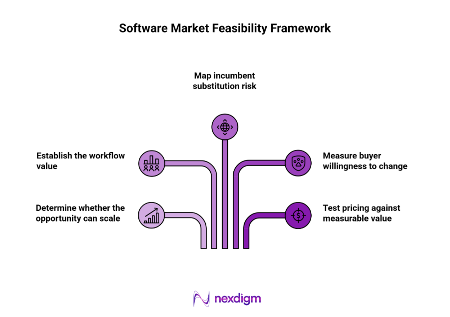 Software Market Feasibility Framework