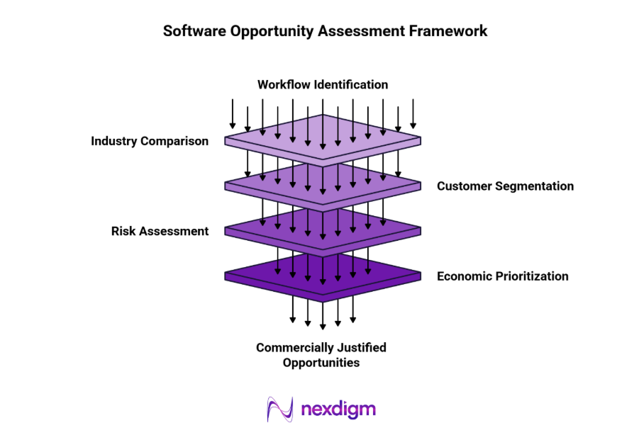 Software Opportunity Assessment Framework