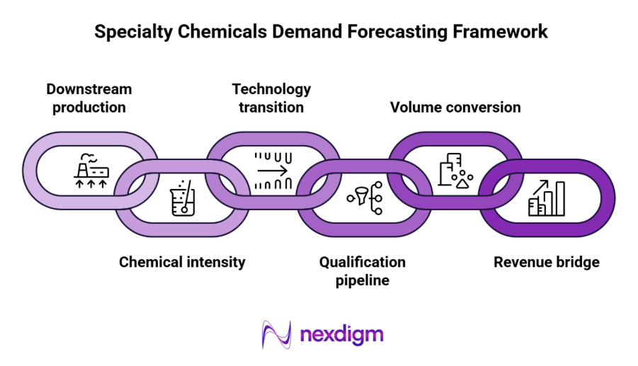 Specialty Chemicals Demand Forecasting Framework