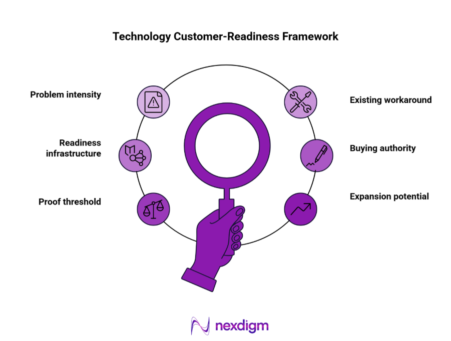Technology customer-readiness architecture